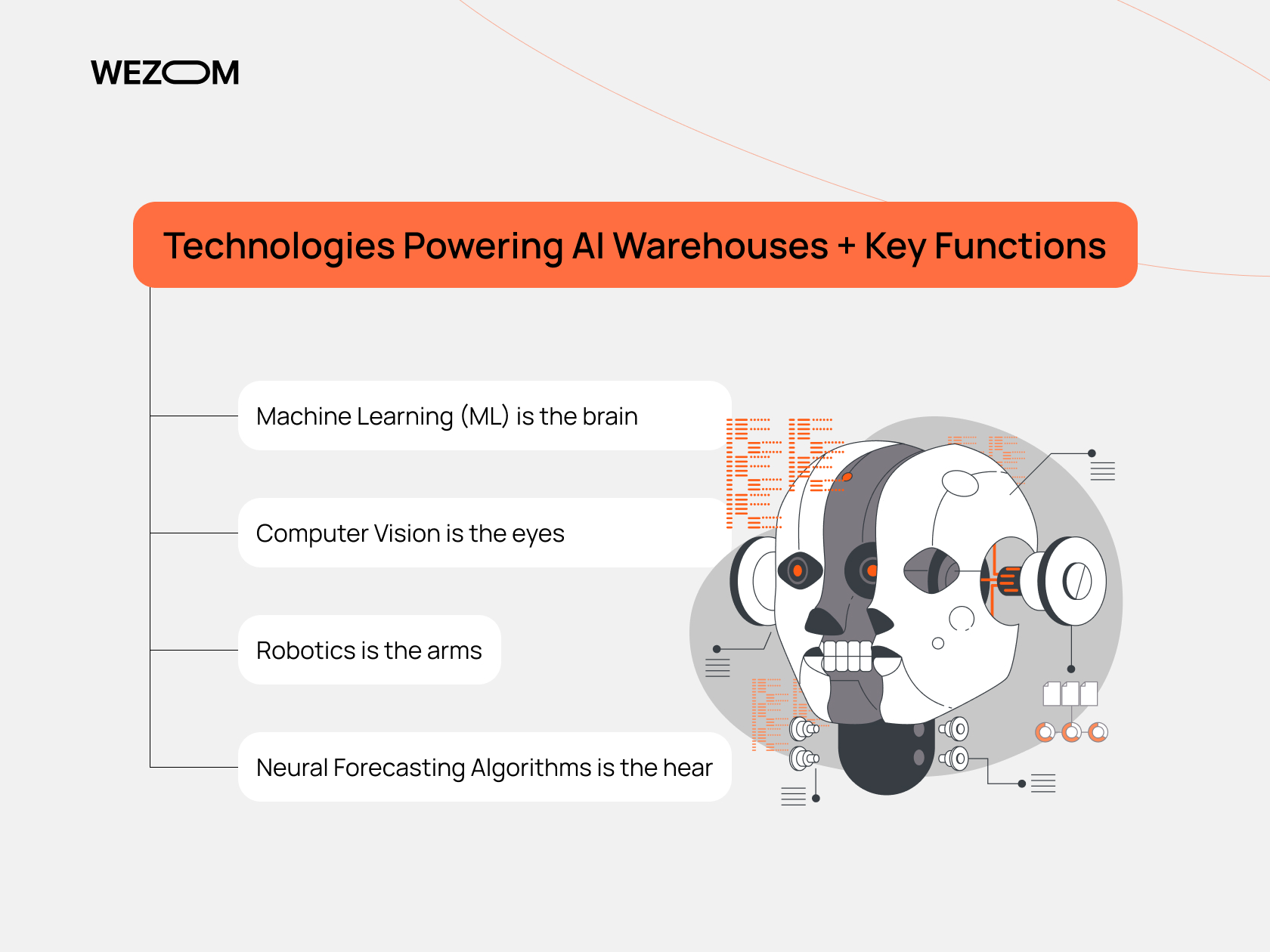 Key technologies powering AI warehouse: machine learning, computer vision, robotics, and forecasting algorithms